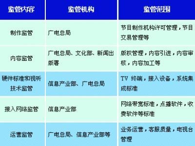 互联网电视的规范与发展 广播电视节目制作政策的演进与影响